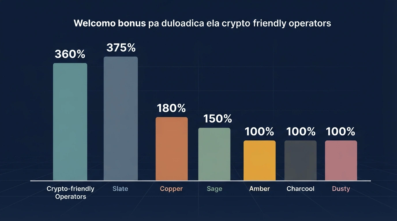 Gráfico de barras que enfrenta los porcentajes de bono de bienvenida de los 10 operadores con Solana revisados